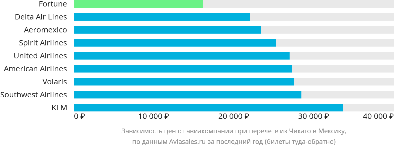 Динамика цен в зависимости от авиакомпании, совершающей перелёт из Чикаго в Мексику