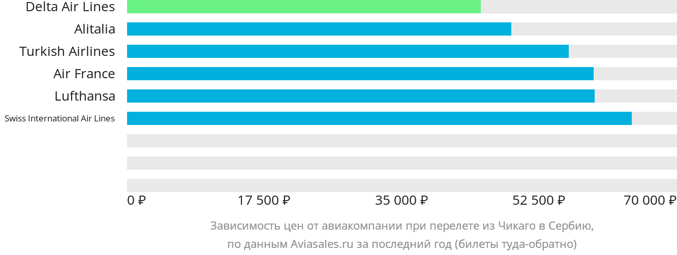Динамика цен в зависимости от авиакомпании, совершающей перелёт из Чикаго в Сербию