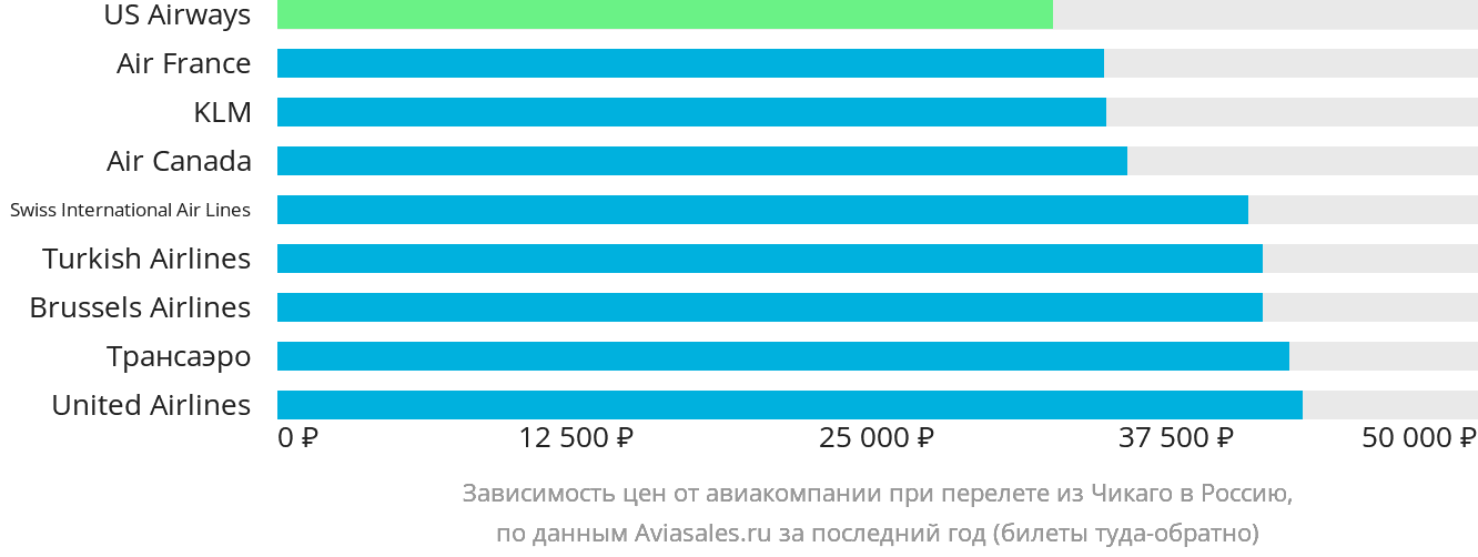 Динамика цен в зависимости от авиакомпании, совершающей перелёт из Чикаго в Россию