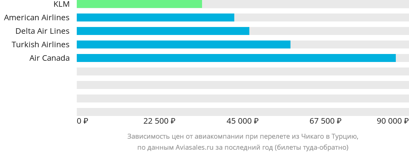 Динамика цен в зависимости от авиакомпании, совершающей перелёт из Чикаго в Турцию