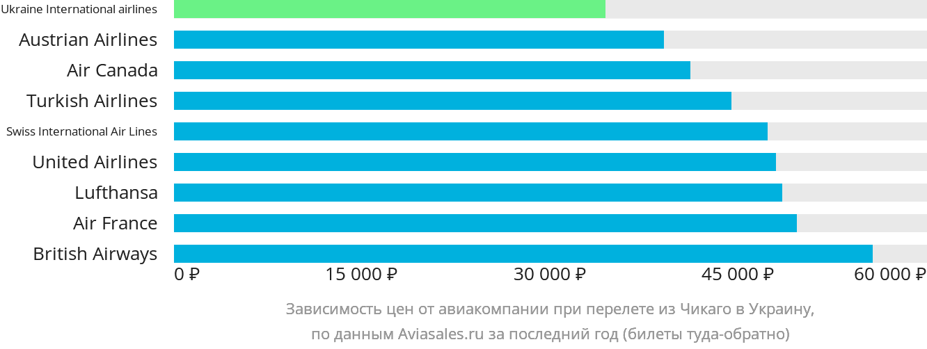 Динамика цен в зависимости от авиакомпании, совершающей перелёт из Чикаго в Украину