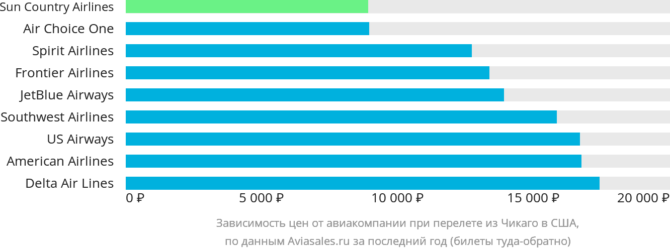 Динамика цен в зависимости от авиакомпании, совершающей перелёт из Чикаго в США