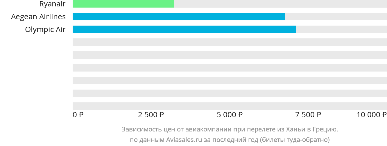 Динамика цен в зависимости от авиакомпании, совершающей перелёт из Ханьи в Грецию