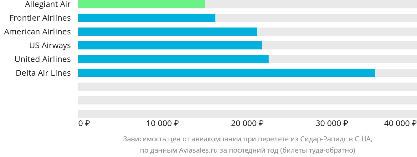 Динамика цен в зависимости от авиакомпании, совершающей перелёт из Сидар-Рэпидс в США