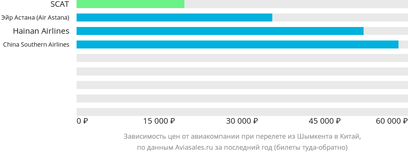 Динамика цен в зависимости от авиакомпании, совершающей перелёт из Шымкента в Китай