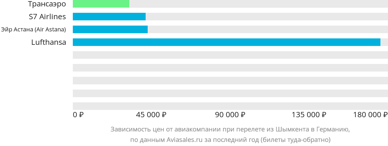 Динамика цен в зависимости от авиакомпании, совершающей перелёт из Шымкента в Германию