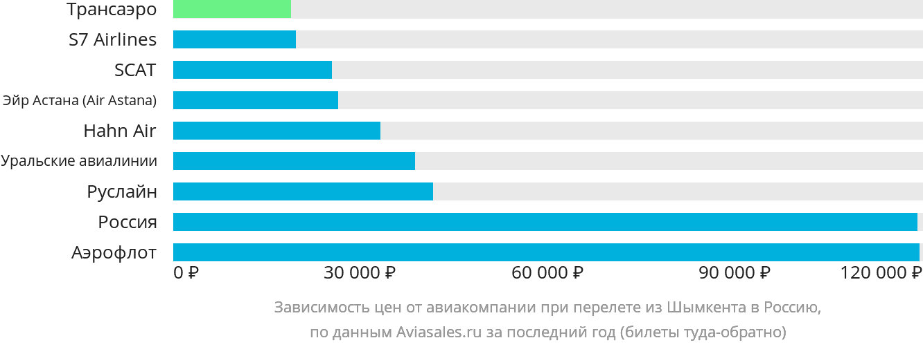 Динамика цен в зависимости от авиакомпании, совершающей перелёт из Шымкента в Россию