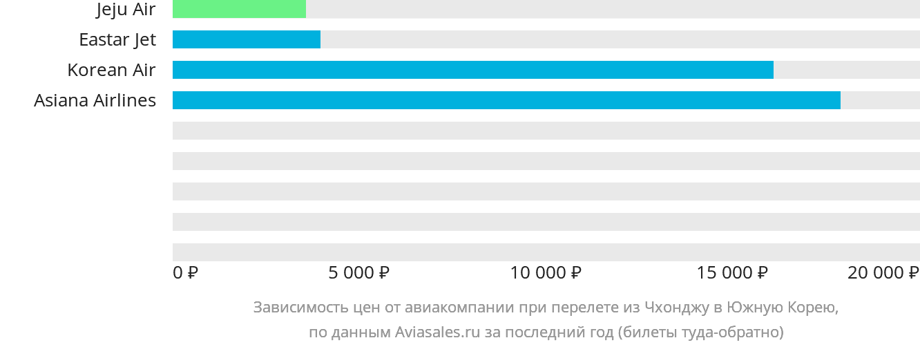 Динамика цен в зависимости от авиакомпании, совершающей перелёт из Чхонджу в Южную Корею