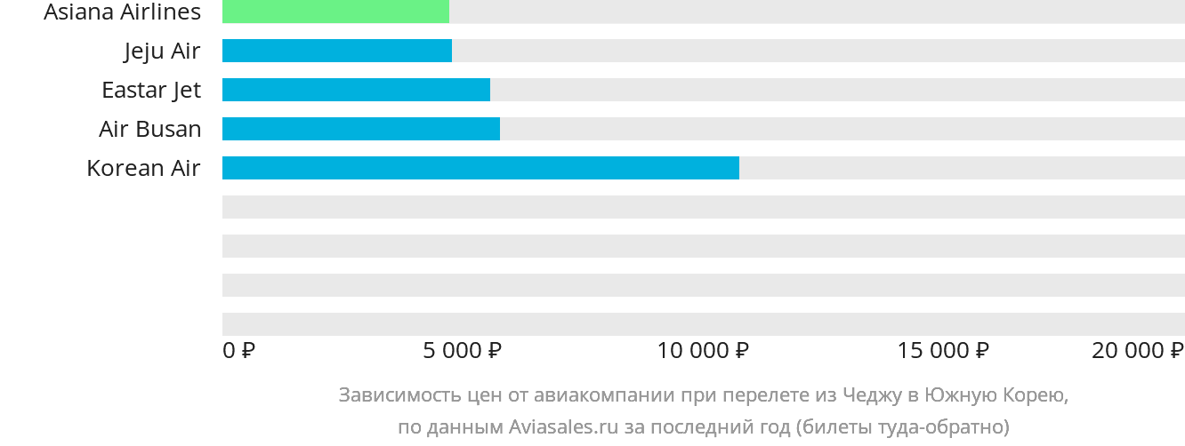 Динамика цен в зависимости от авиакомпании, совершающей перелёт из Чеджу в Южную Корею