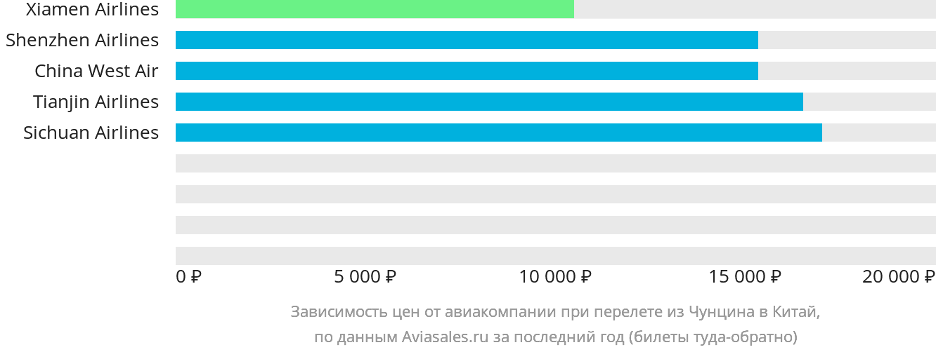 Динамика цен в зависимости от авиакомпании, совершающей перелёт из Чунцина в Китай