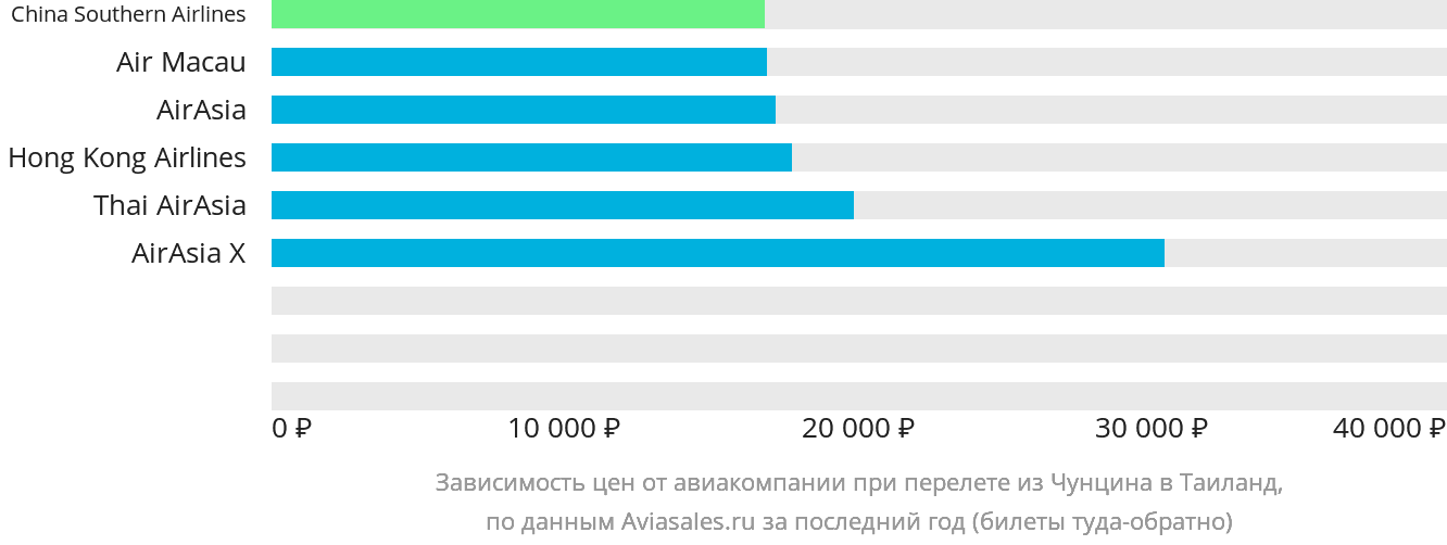 Динамика цен в зависимости от авиакомпании, совершающей перелёт из Чунцина в Таиланд