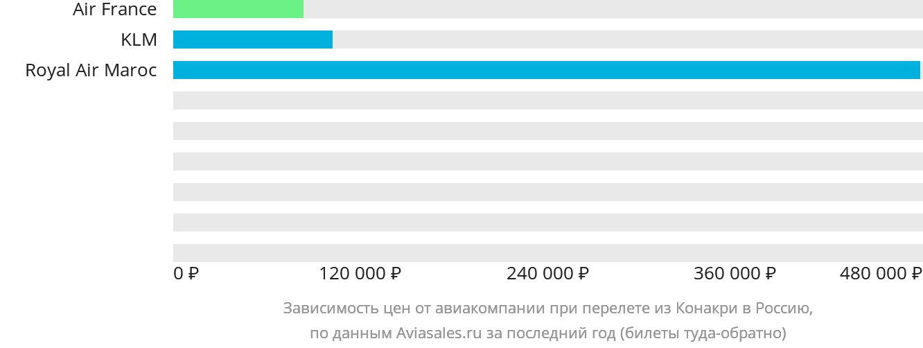 Динамика цен в зависимости от авиакомпании, совершающей перелёт из Конакри в Россию