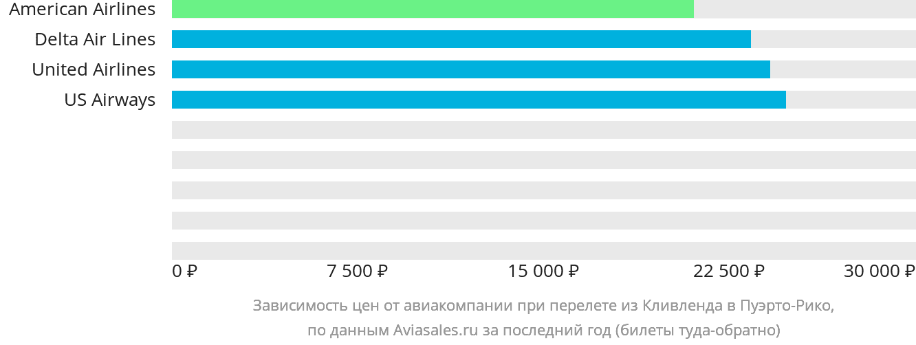 Динамика цен в зависимости от авиакомпании, совершающей перелёт из Кливленда в Пуэрто-Рико