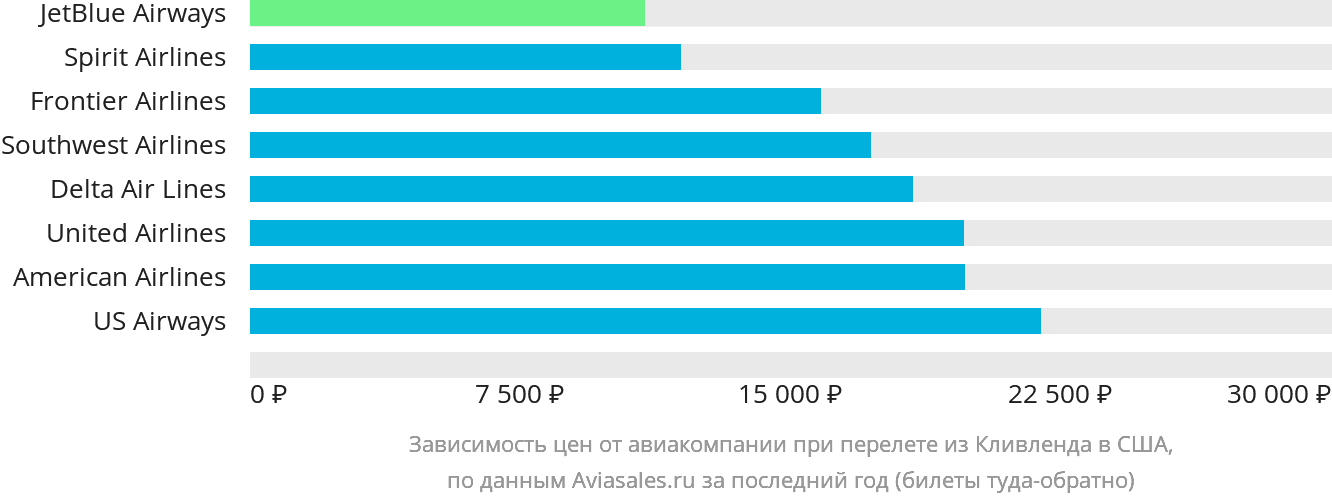 Динамика цен в зависимости от авиакомпании, совершающей перелёт из Кливленда в США