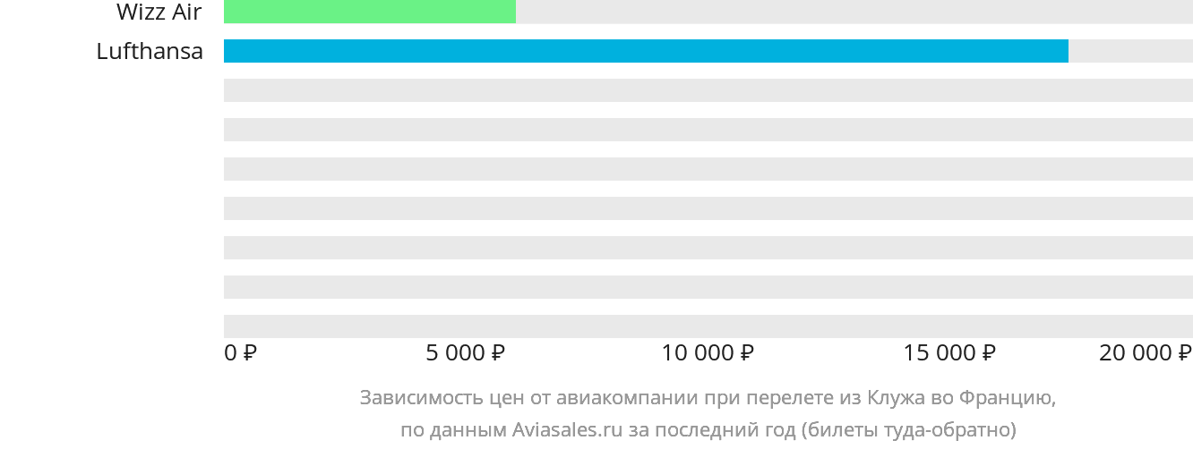 Динамика цен в зависимости от авиакомпании, совершающей перелёт из Клуж-Напоки во Францию