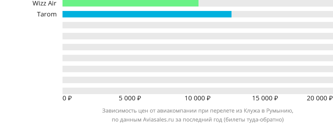 Динамика цен в зависимости от авиакомпании, совершающей перелёт из Клуж-Напоки в Румынию