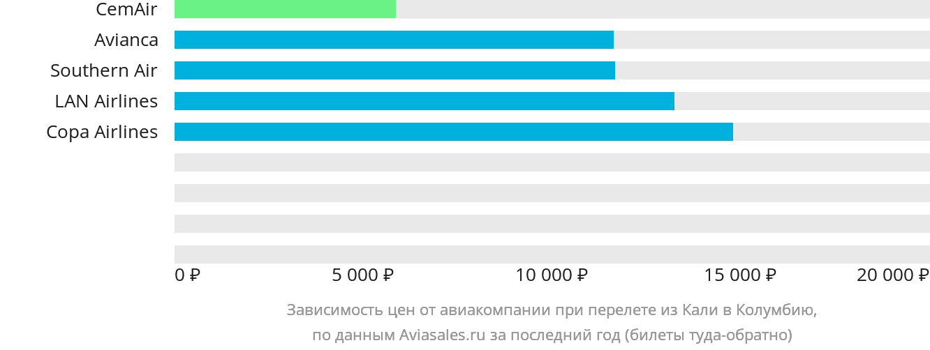 Динамика цен в зависимости от авиакомпании, совершающей перелёт из Кали в Колумбию