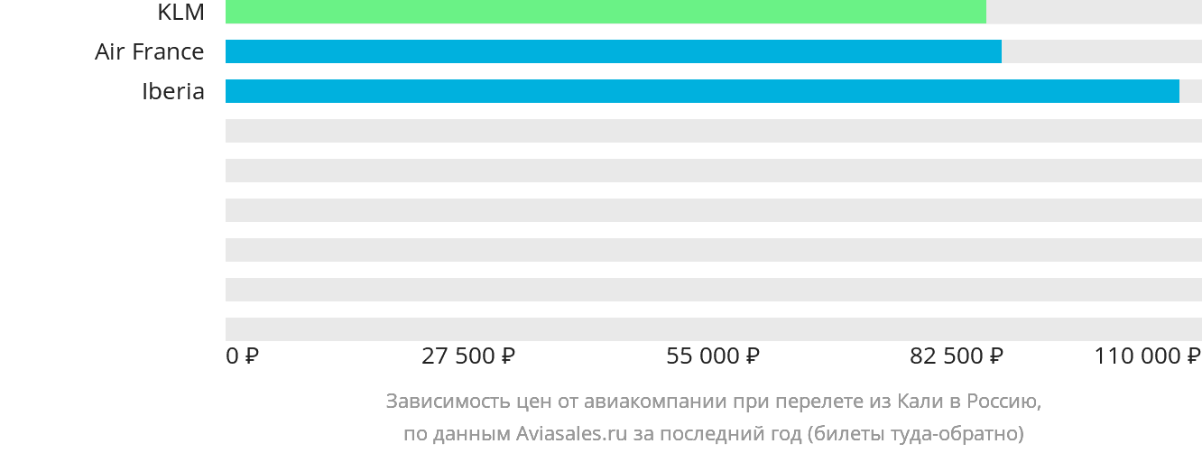Динамика цен в зависимости от авиакомпании, совершающей перелёт из Кали в Россию