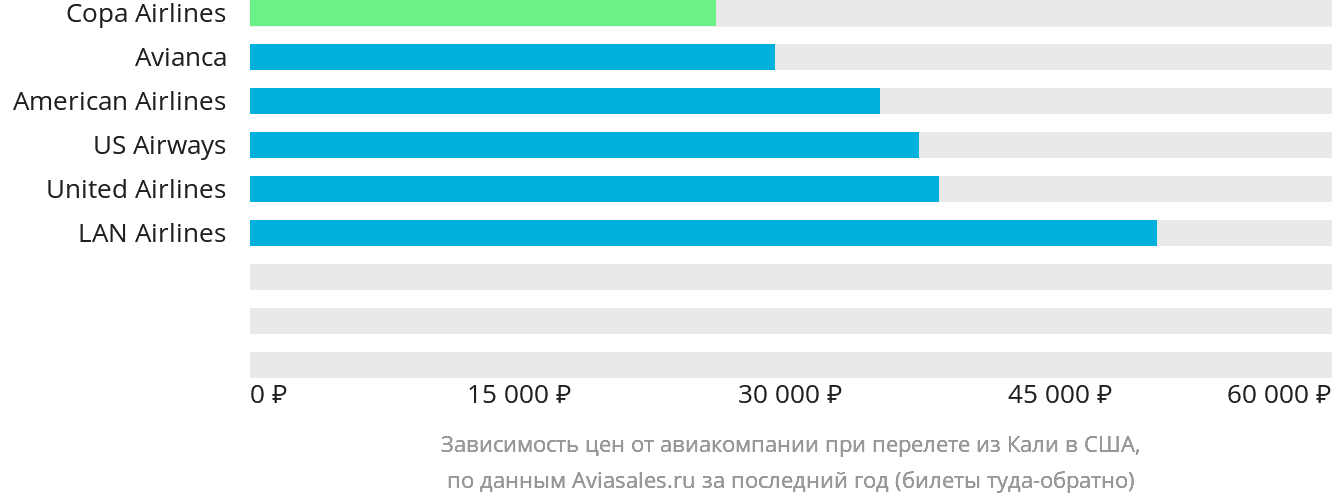 Динамика цен в зависимости от авиакомпании, совершающей перелёт из Кали в США