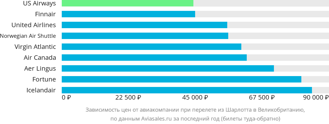 Динамика цен в зависимости от авиакомпании, совершающей перелёт из Шарлотта в Великобританию
