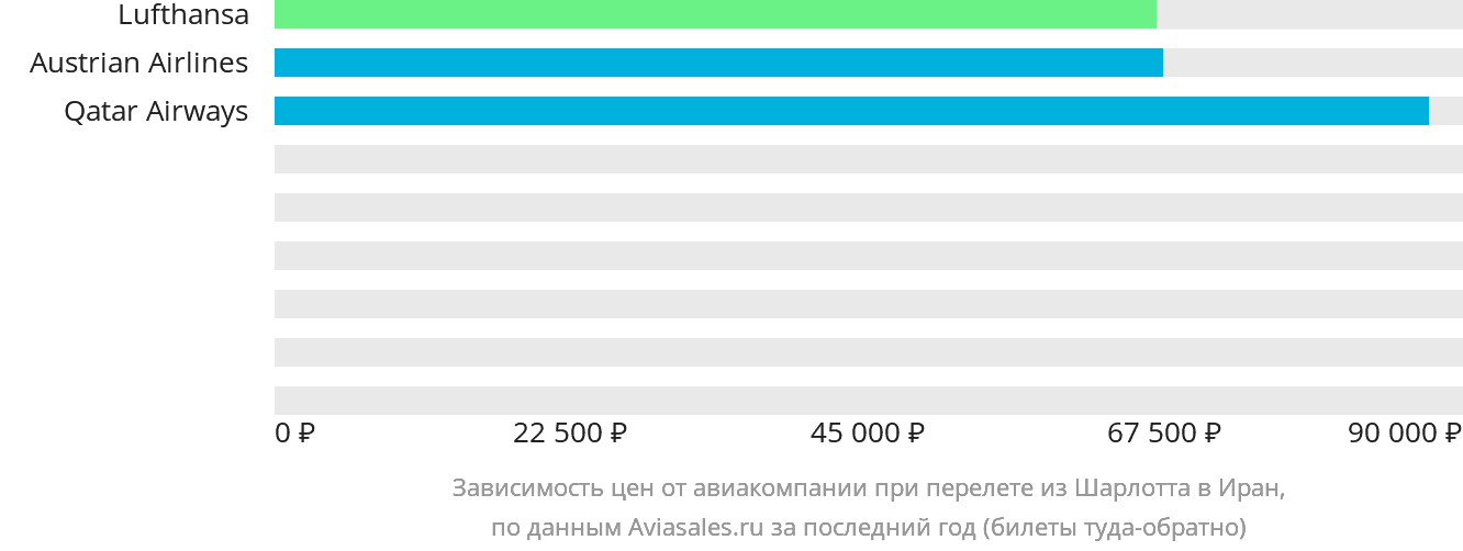 Динамика цен в зависимости от авиакомпании, совершающей перелёт из Шарлотта в Иран