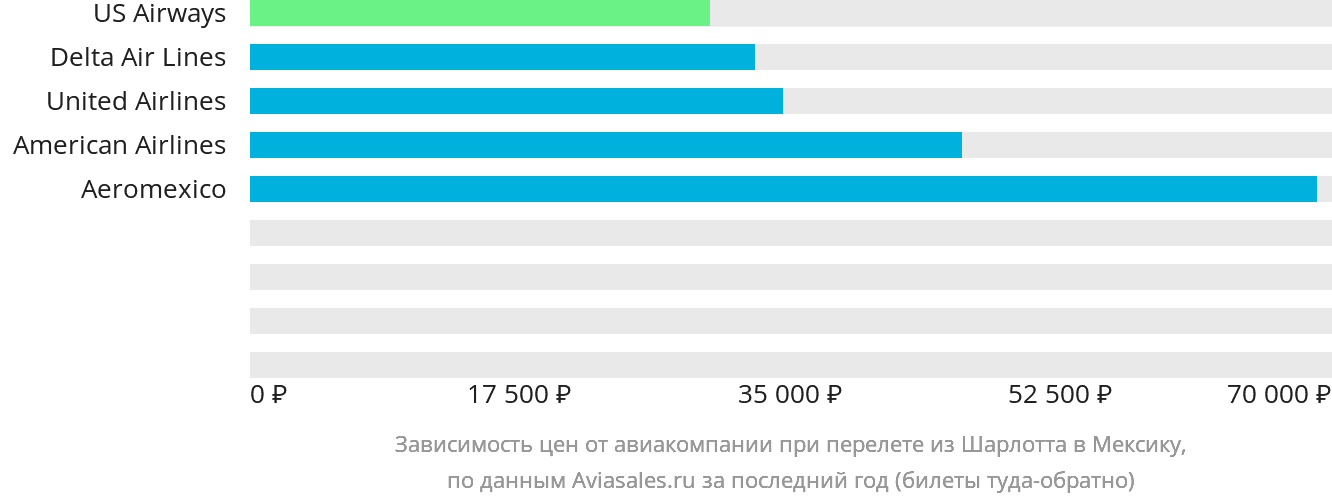 Динамика цен в зависимости от авиакомпании, совершающей перелёт из Шарлотта в Мексику