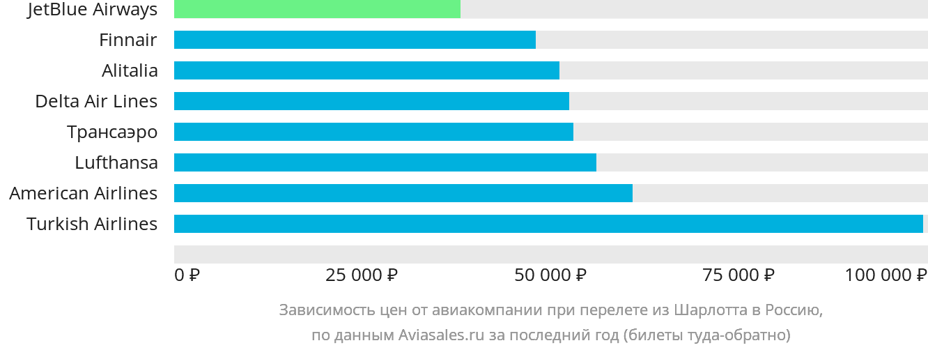 Динамика цен в зависимости от авиакомпании, совершающей перелёт из Шарлотта в Россию