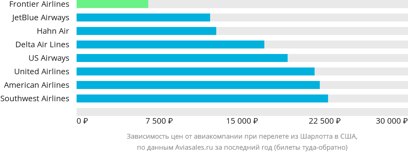 Динамика цен в зависимости от авиакомпании, совершающей перелёт из Шарлотта в США