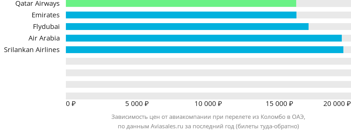 Динамика цен в зависимости от авиакомпании, совершающей перелёт из Коломбо в ОАЭ