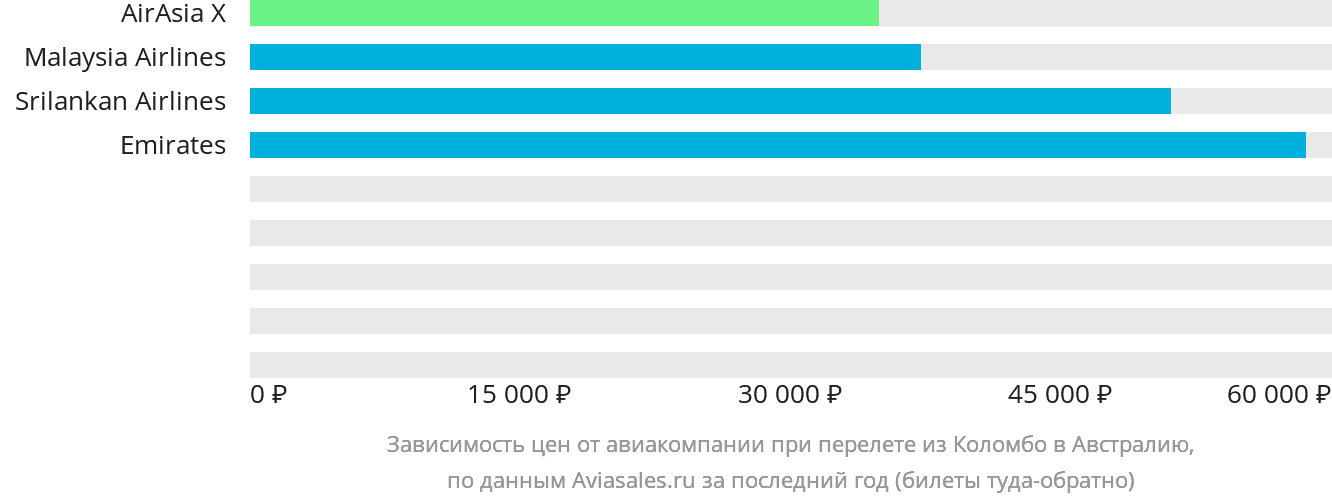 Динамика цен в зависимости от авиакомпании, совершающей перелёт из Коломбо в Австралию