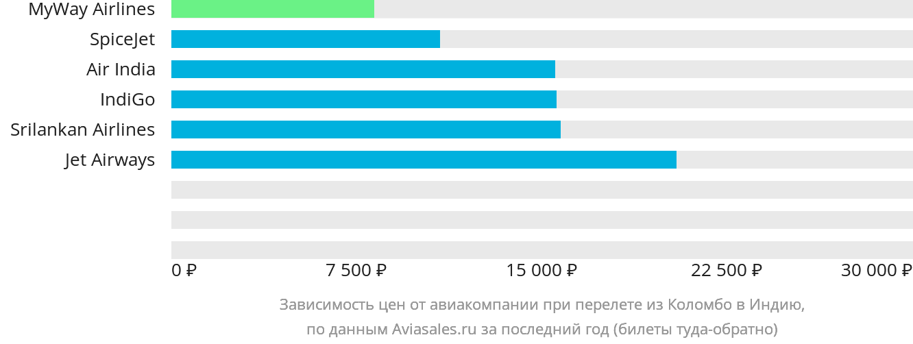 Динамика цен в зависимости от авиакомпании, совершающей перелёт из Коломбо в Индию