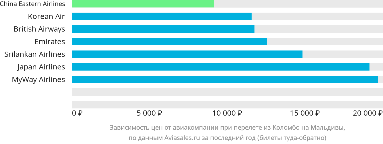 Динамика цен в зависимости от авиакомпании, совершающей перелёт из Коломбо на Мальдивы