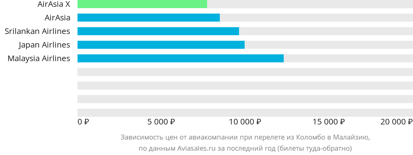 Динамика цен в зависимости от авиакомпании, совершающей перелёт из Коломбо в Малайзию