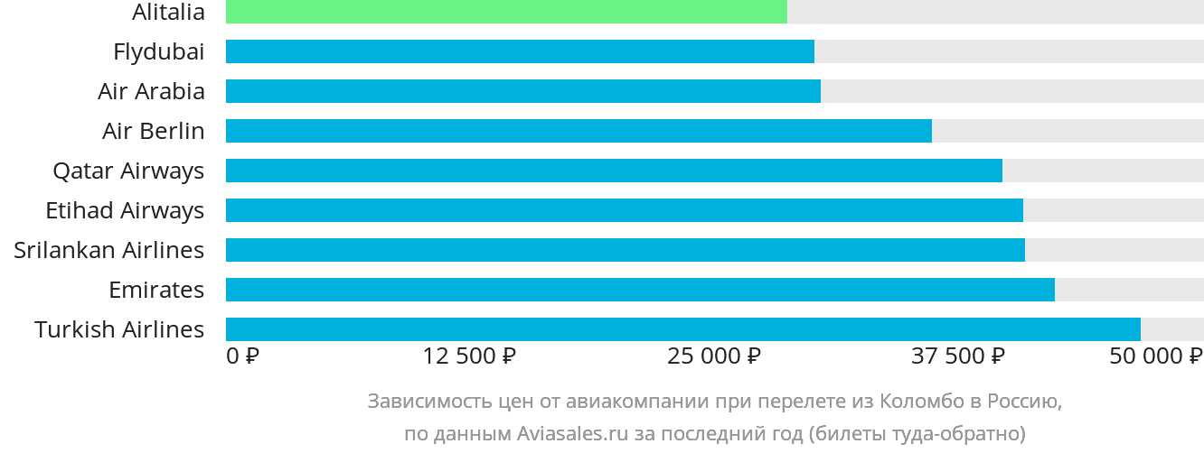 Динамика цен в зависимости от авиакомпании, совершающей перелёт из Коломбо в Россию