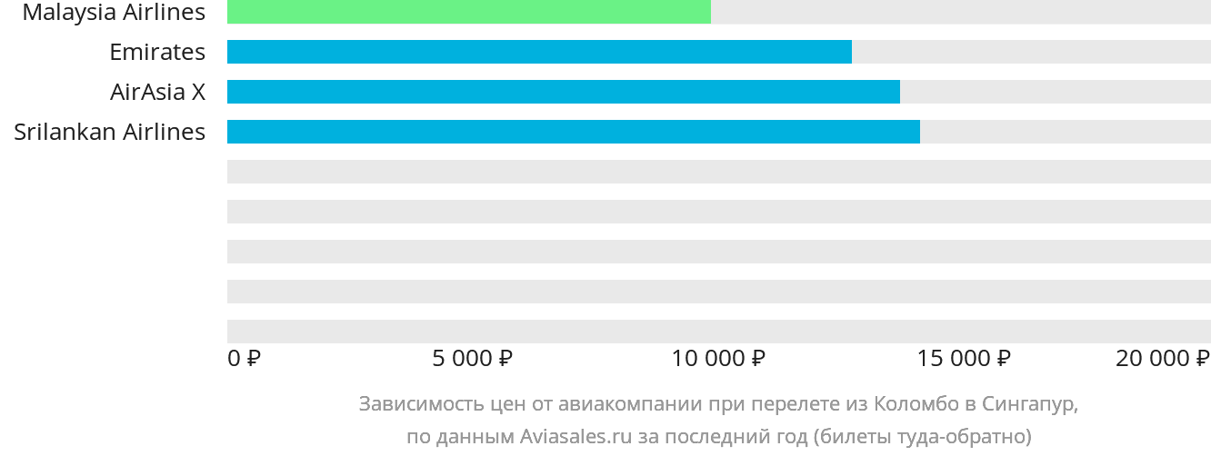 Динамика цен в зависимости от авиакомпании, совершающей перелёт из Коломбо в Сингапур
