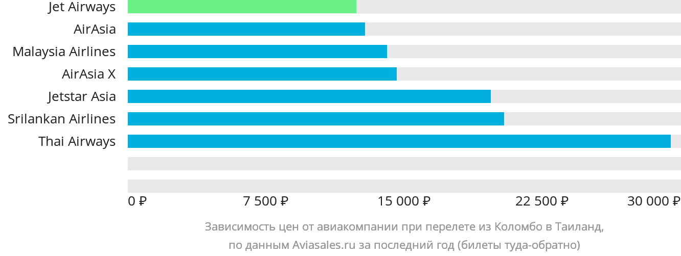 Динамика цен в зависимости от авиакомпании, совершающей перелёт из Коломбо в Таиланд