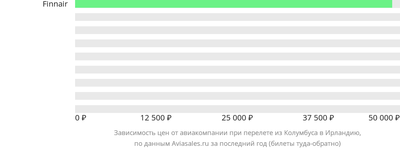 Динамика цен в зависимости от авиакомпании, совершающей перелёт из Колумбуса в Ирландию