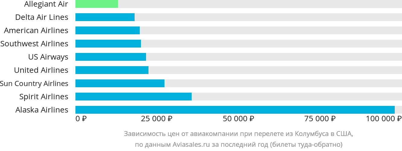 Динамика цен в зависимости от авиакомпании, совершающей перелёт из Колумбуса в США