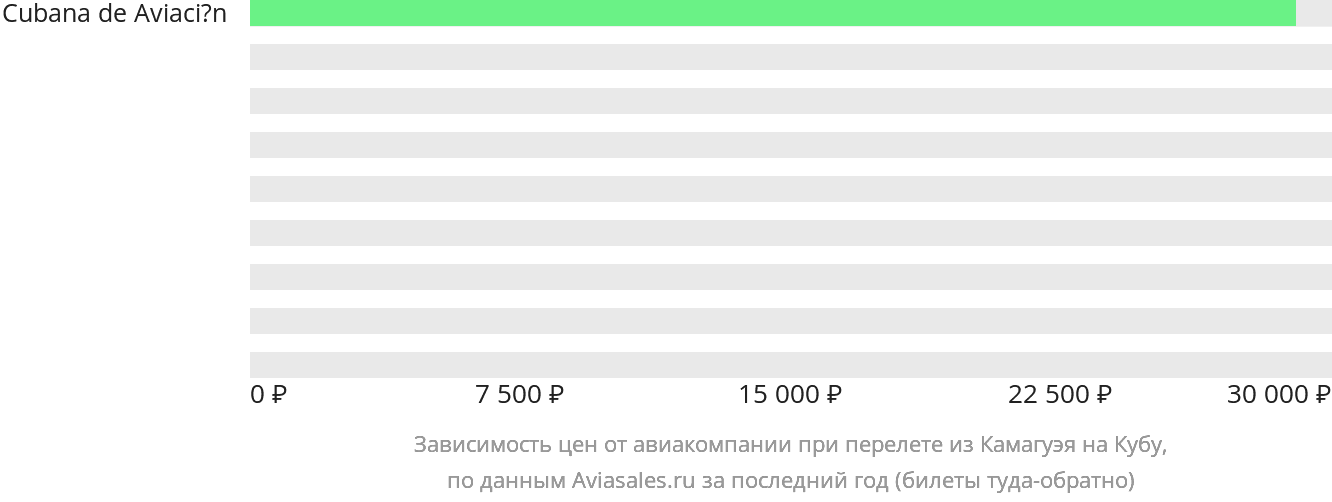 Динамика цен в зависимости от авиакомпании, совершающей перелёт из Камагуэя на Кубу