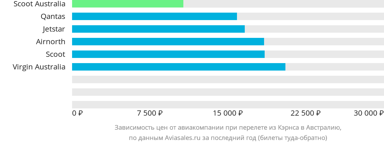 Динамика цен в зависимости от авиакомпании, совершающей перелёт из Кэрнса в Австралию