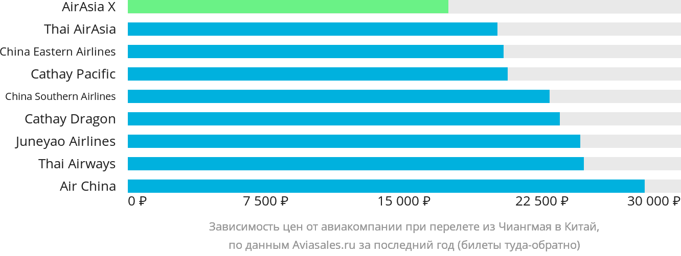 Динамика цен в зависимости от авиакомпании, совершающей перелёт из Чиангмая в Китай