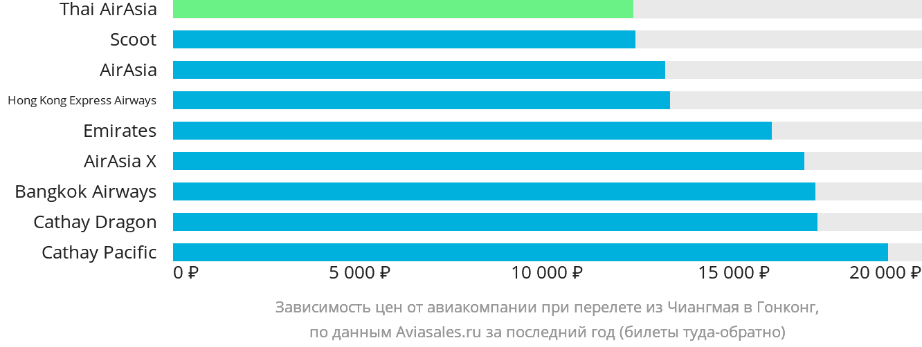 Динамика цен в зависимости от авиакомпании, совершающей перелёт из Чиангмая в Гонконг