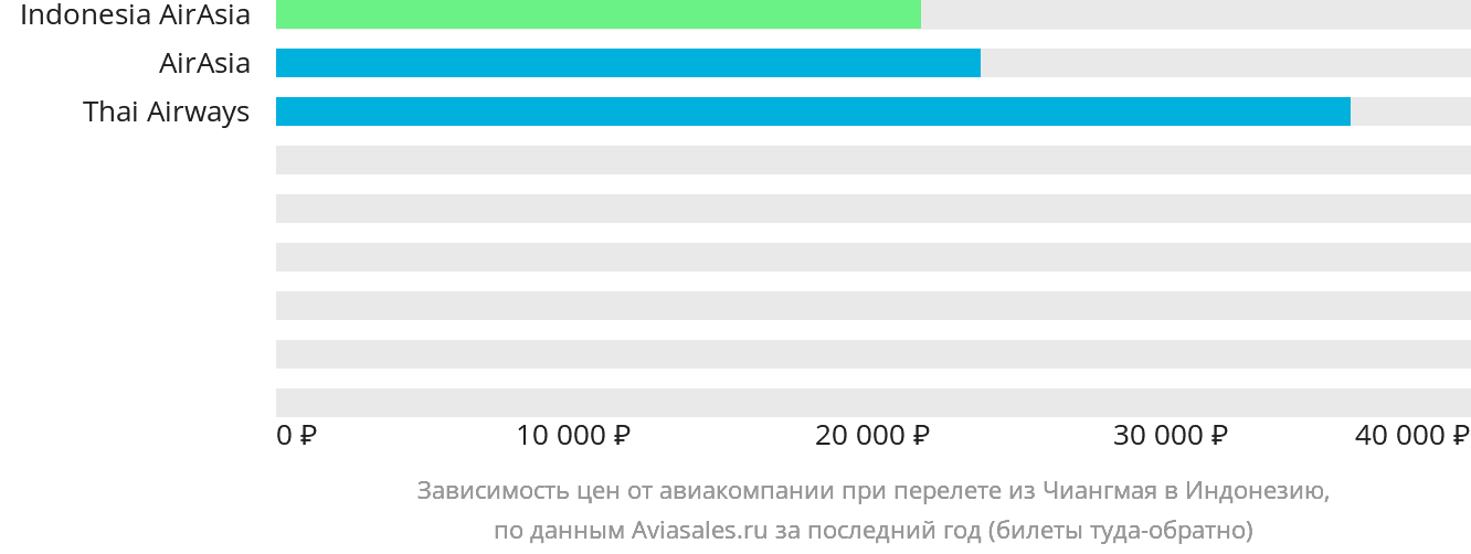 Динамика цен в зависимости от авиакомпании, совершающей перелёт из Чиангмая в Индонезию