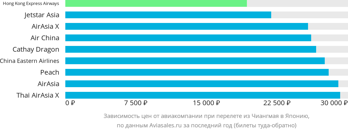 Динамика цен в зависимости от авиакомпании, совершающей перелёт из Чиангмая в Японию