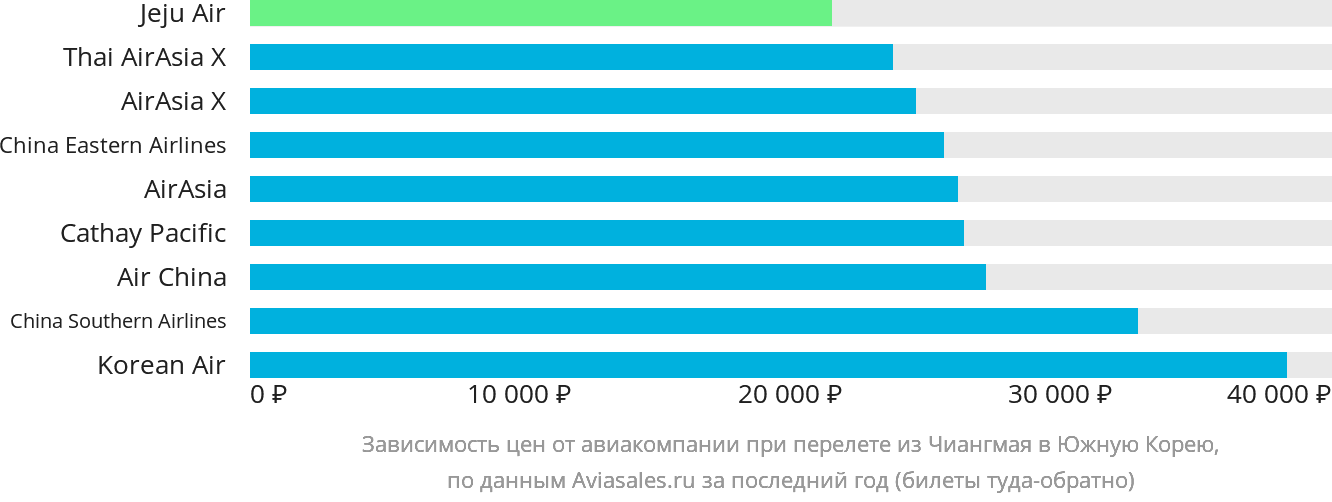 Динамика цен в зависимости от авиакомпании, совершающей перелёт из Чиангмая в Южную Корею
