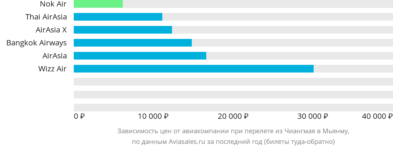 Динамика цен в зависимости от авиакомпании, совершающей перелёт из Чиангмая в Мьянму