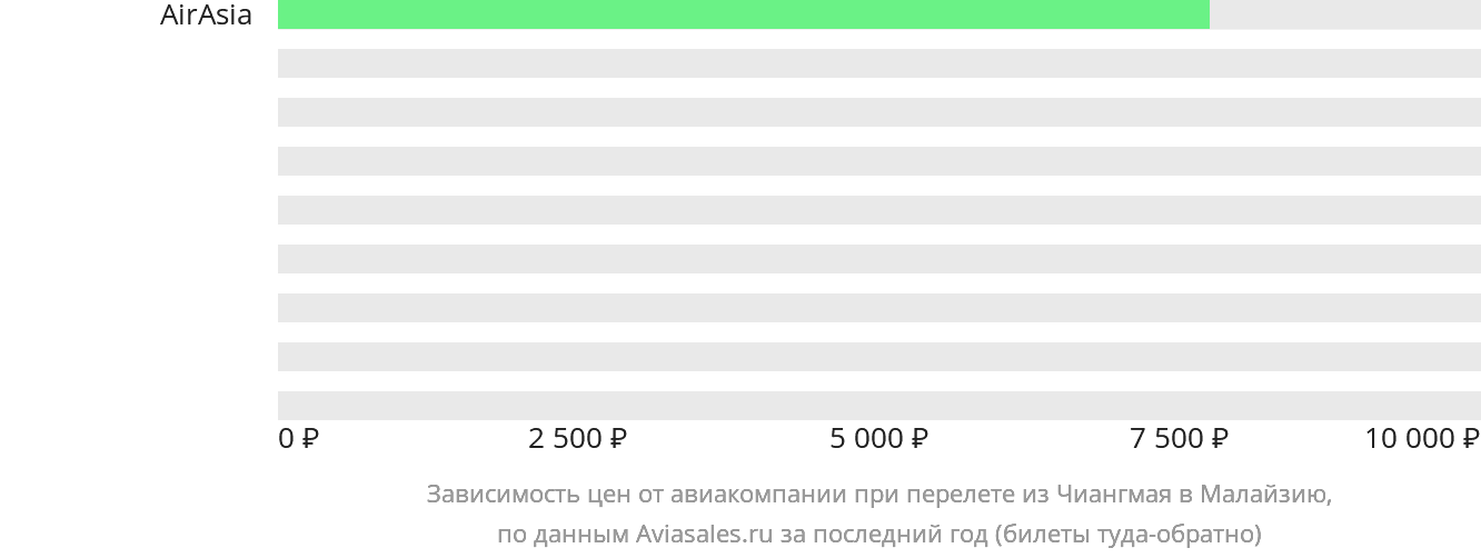 Динамика цен в зависимости от авиакомпании, совершающей перелёт из Чиангмая в Малайзию