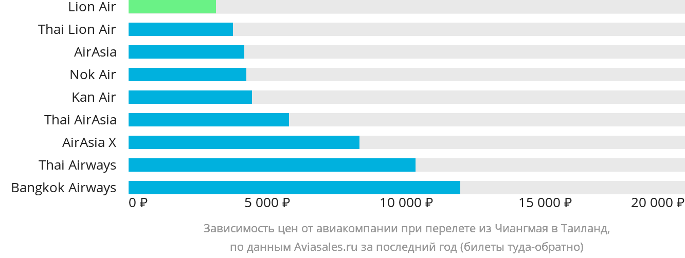 Динамика цен в зависимости от авиакомпании, совершающей перелёт из Чиангмая в Таиланд