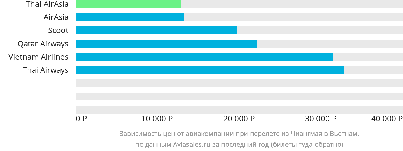 Динамика цен в зависимости от авиакомпании, совершающей перелёт из Чиангмая в Вьетнам