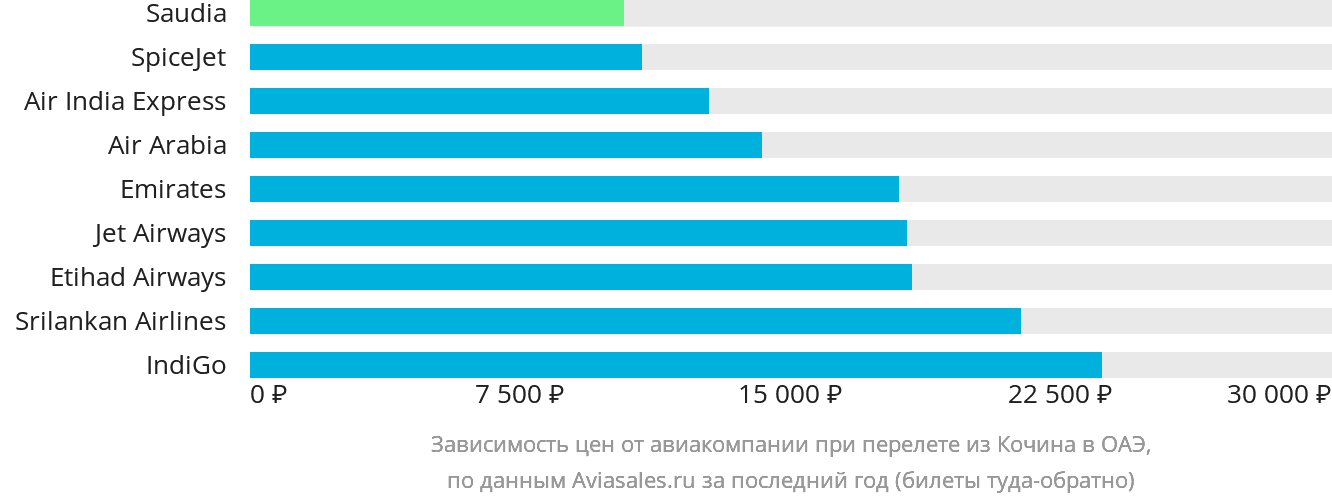Динамика цен в зависимости от авиакомпании, совершающей перелёт из Кочина в ОАЭ